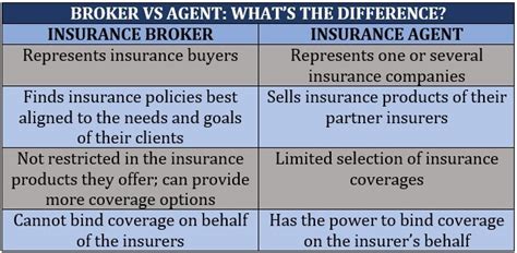 Insurance, Annuities Broker and Consultant .